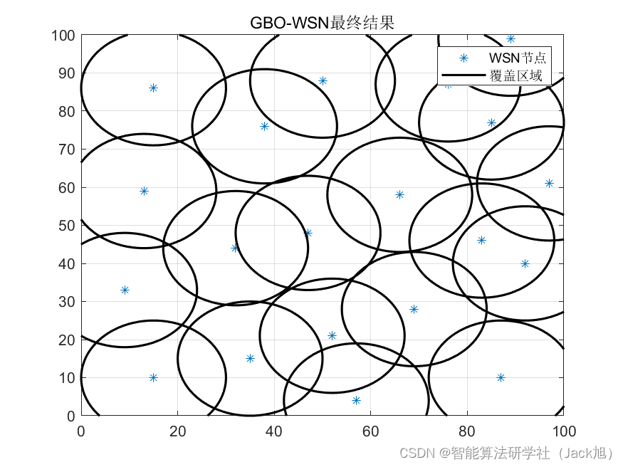 智能优化算法应用：基于梯度算法无线传感器网络(WSN)覆盖优化 - 附代码