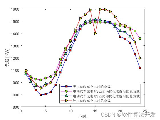 基于CVX凸优化的电动汽车充放电调度matlab仿真