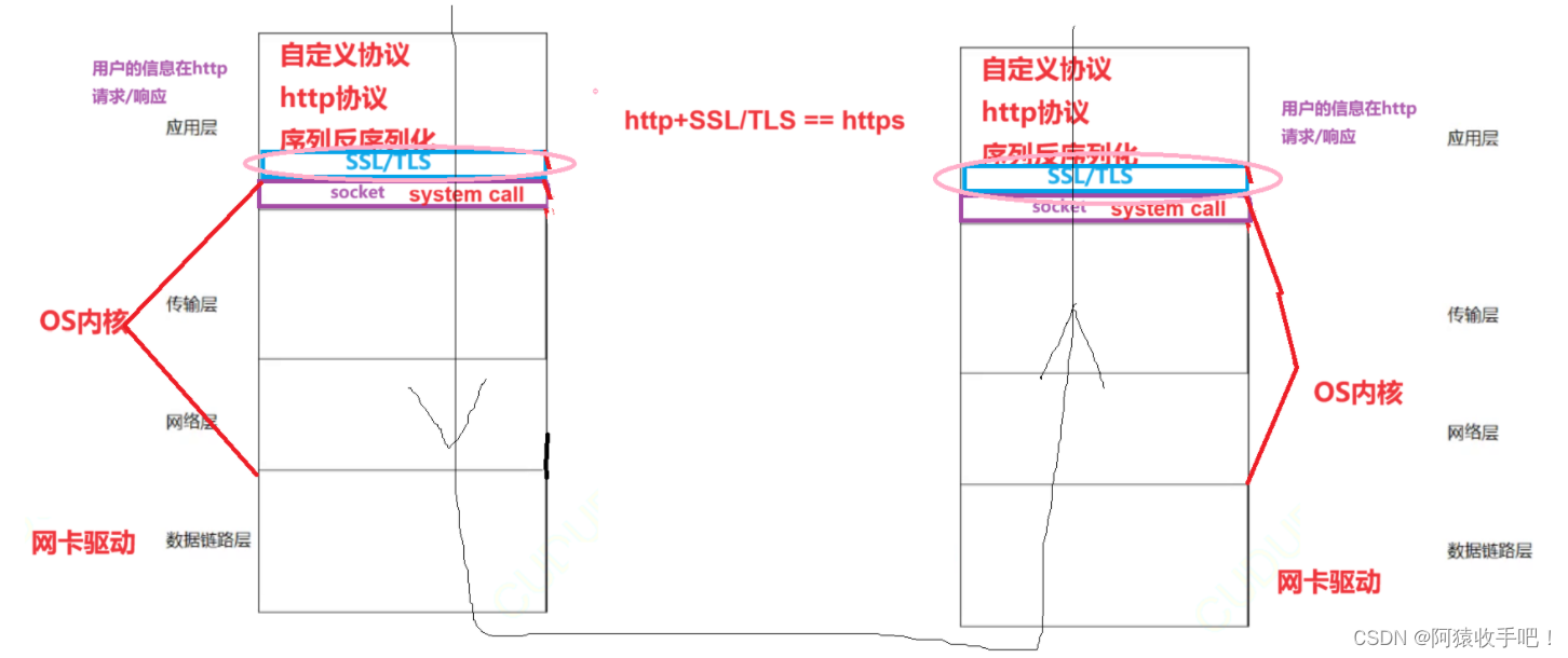 【Linux<span style='color:red;'>网络</span>】HTTPS【上】{运营商<span style='color:red;'>劫持</span>/加密<span style='color:red;'>方式</span>/数据摘要/https<span style='color:red;'>的</span>诞生}