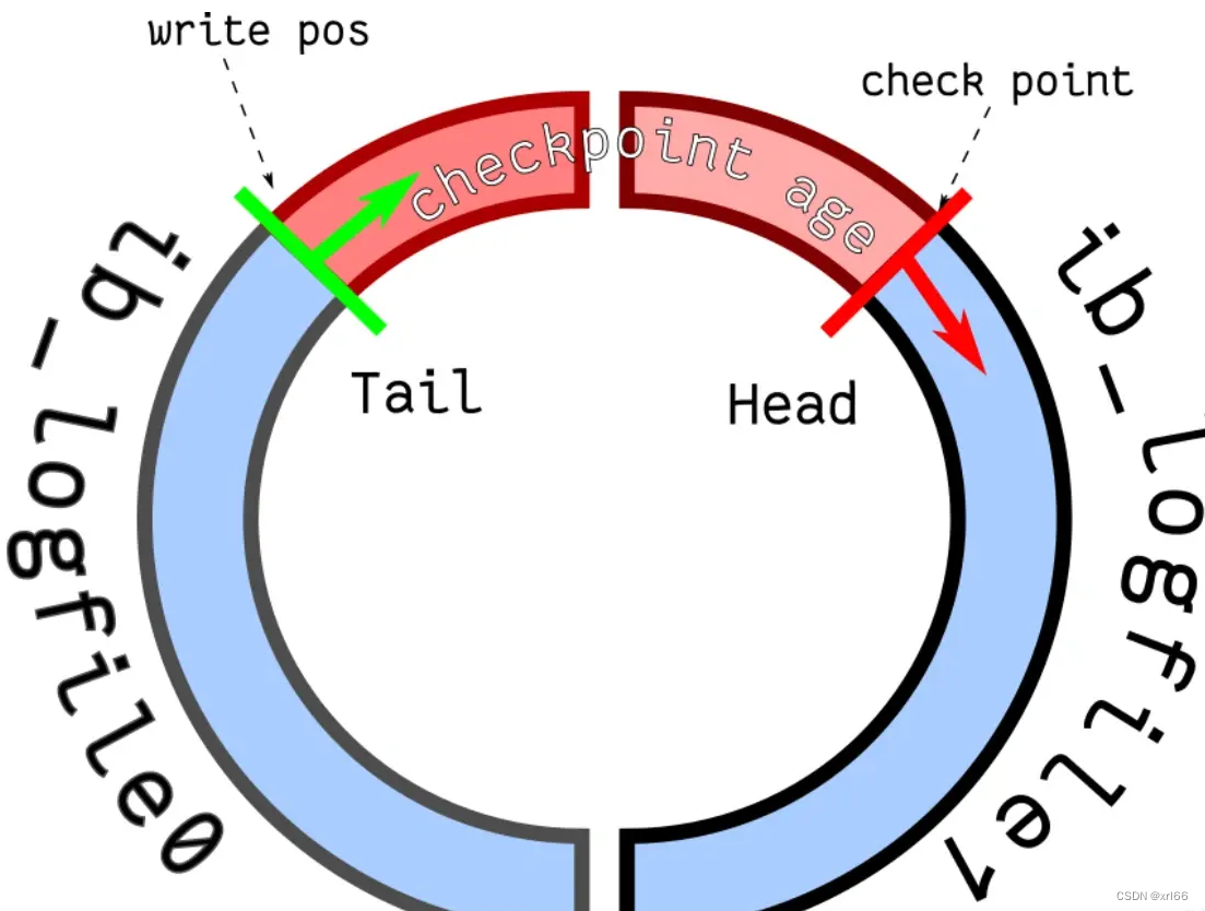 <span style='color:red;'>MYSQL</span>-6.<span style='color:red;'>日</span><span style='color:red;'>志</span>