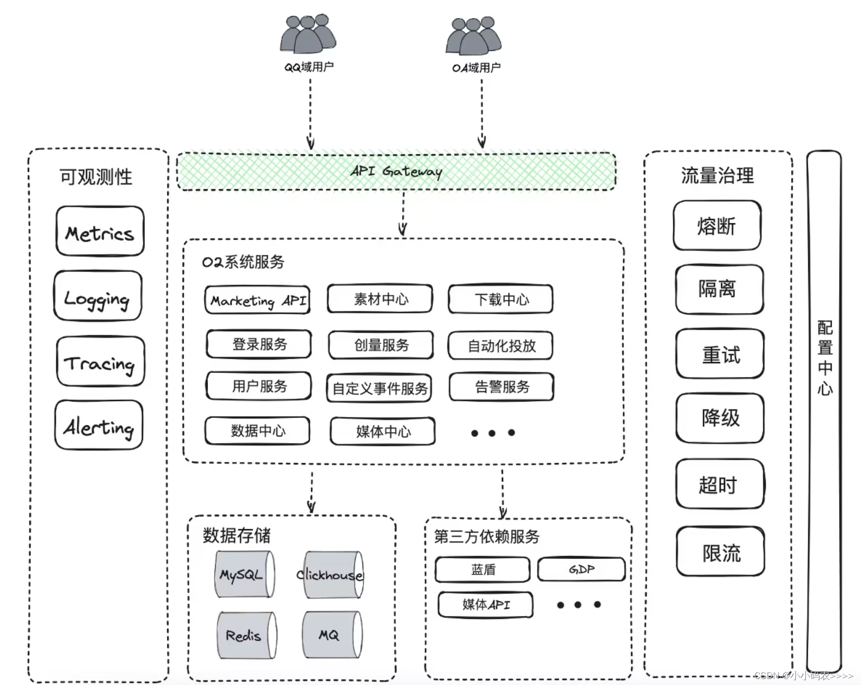 <span style='color:red;'>熔断</span>、隔离、重试、<span style='color:red;'>降级</span>、超时、<span style='color:red;'>限</span><span style='color:red;'>流</span>，<span style='color:red;'>高</span>可用架构流量治理核心策略全掌握