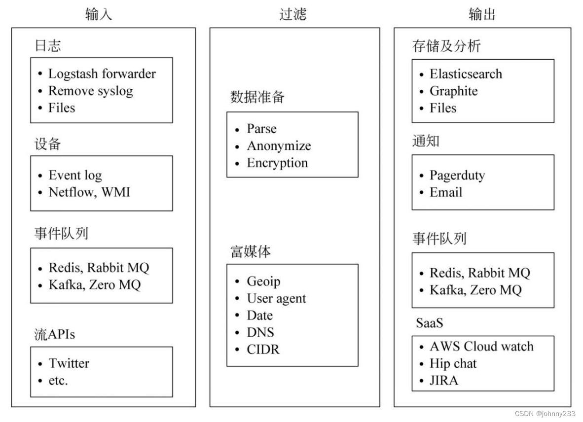 ES系列之Logstash实战入门