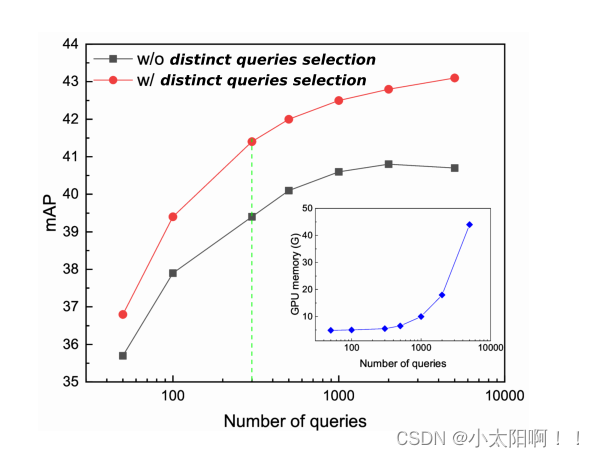 Dense Distinct Query for <span style='color:red;'>End</span>-<span style='color:red;'>to</span>-<span style='color:red;'>End</span> Object Detection