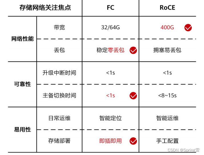 FC、NoF+、RoCE存储网络简介