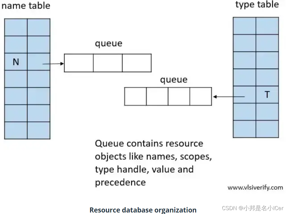 7. Resource database in UVM(UVM的资源数据库)