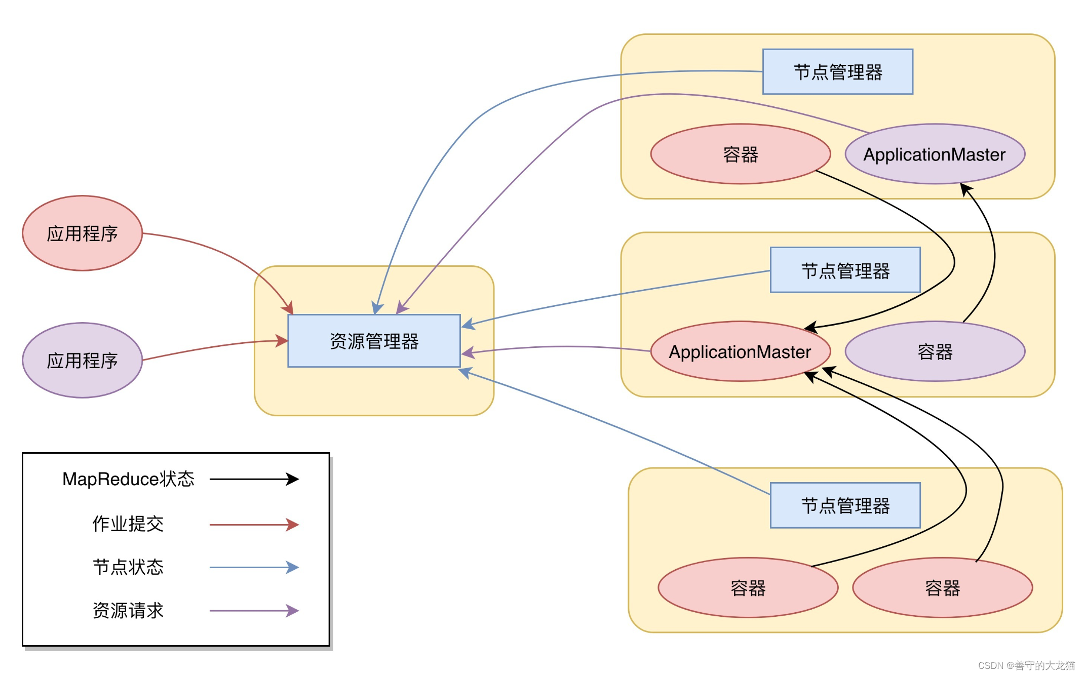 <span style='color:red;'>大</span><span style='color:red;'>数据</span> <span style='color:red;'>Yarn</span> - 资源调度框架