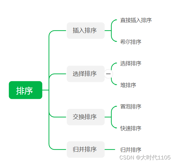 排序<span style='color:red;'>算法</span>(<span style='color:red;'>详解</span>)