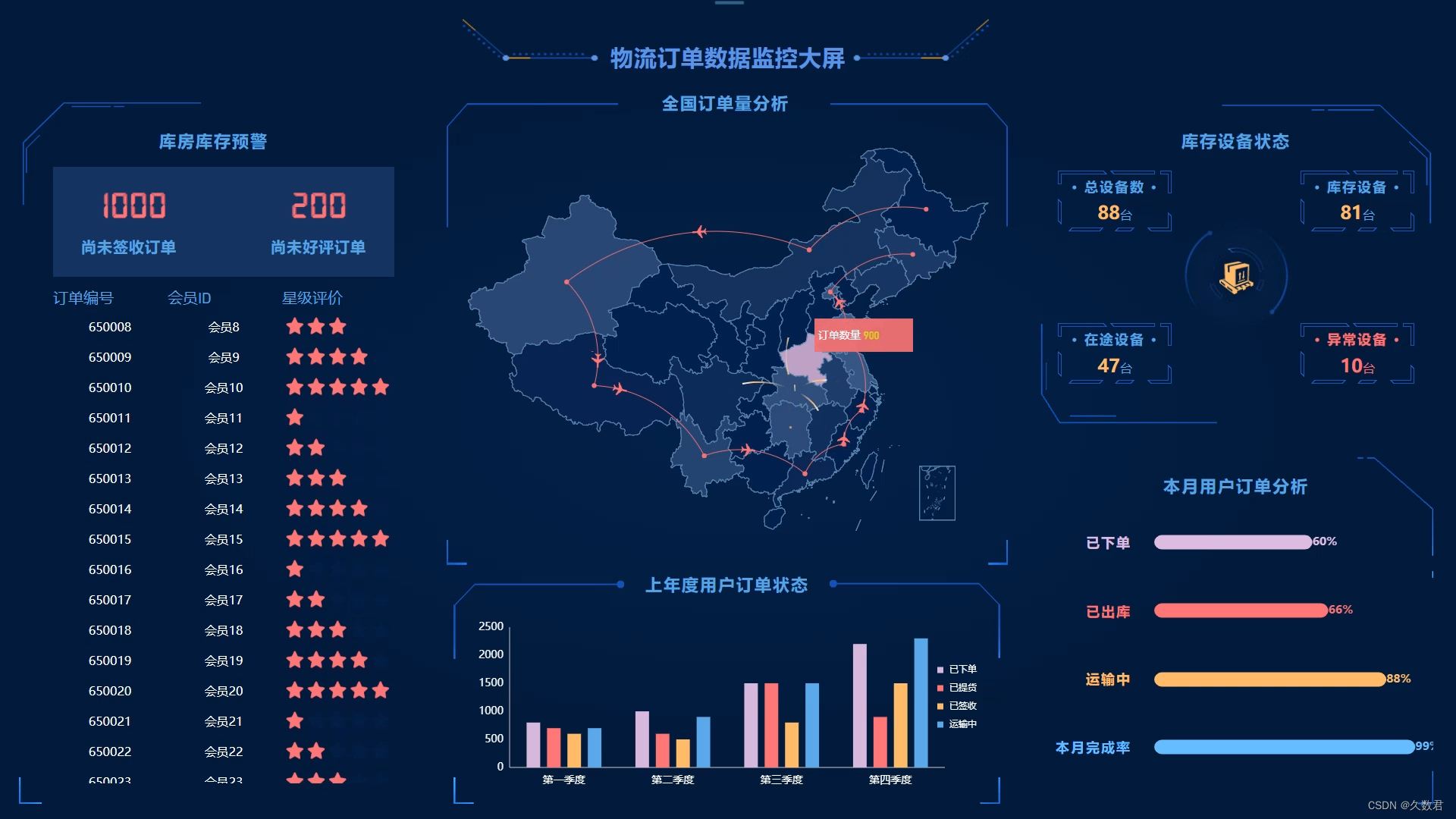 物流订单数据监控大屏实时洞察决策制胜
