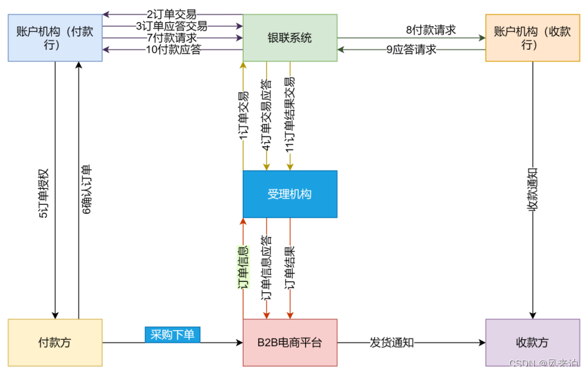 中国银联订单支付产品实施指南（2022.A 版）