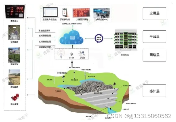 GNSS位移监测站对尾矿库坝体表面位移进行自动化监测