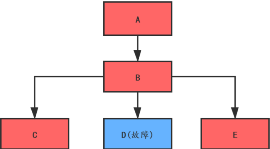 限流，熔断，降级分析