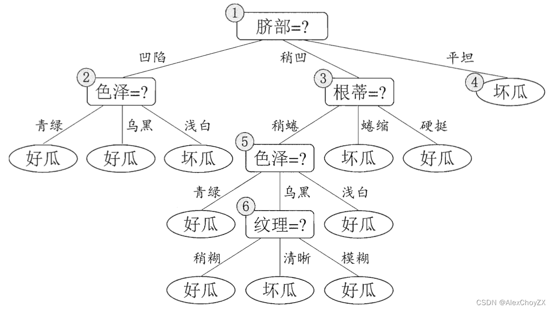 未剪枝決策树