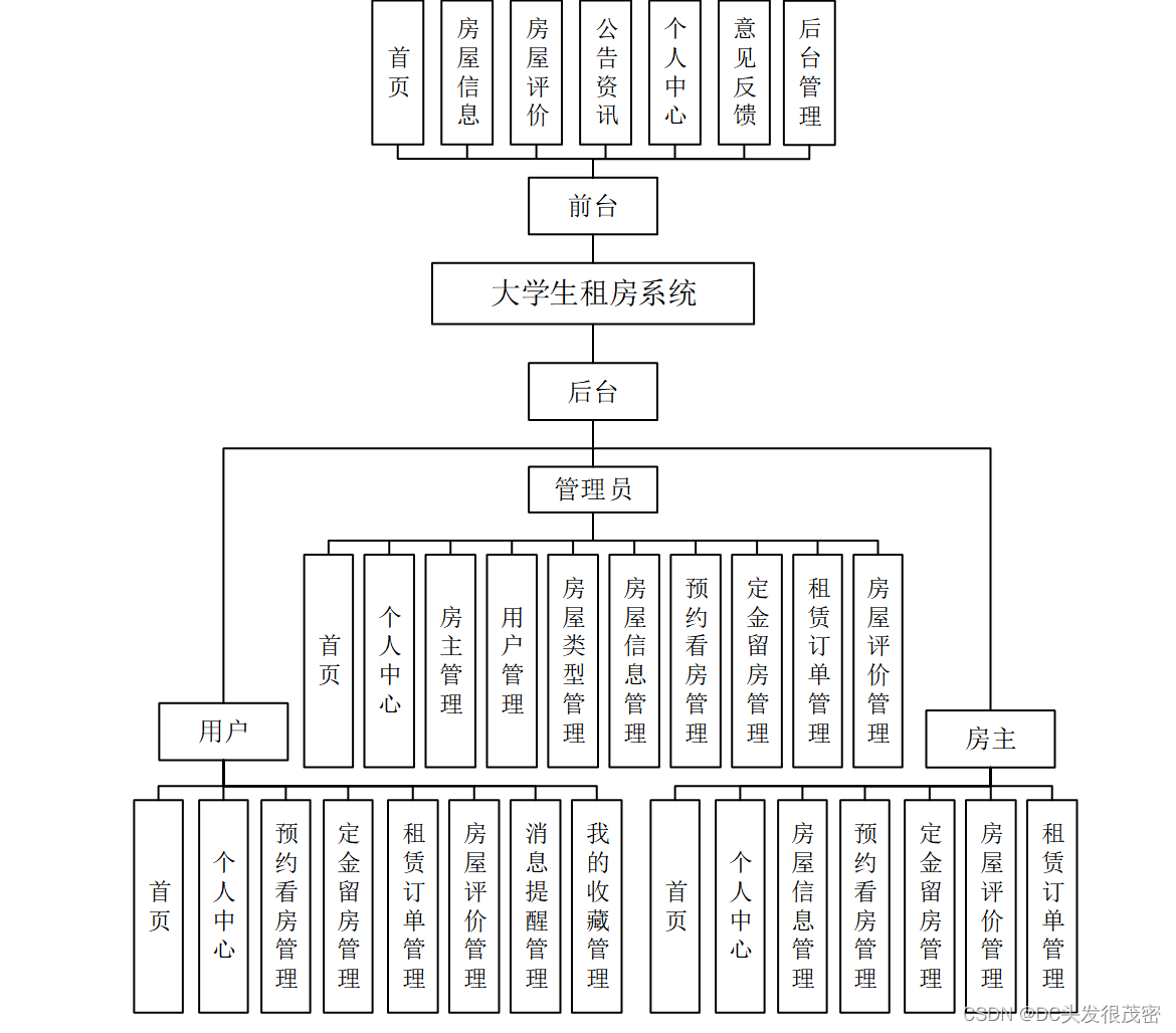 基于SpringBoot的大学生租房系统