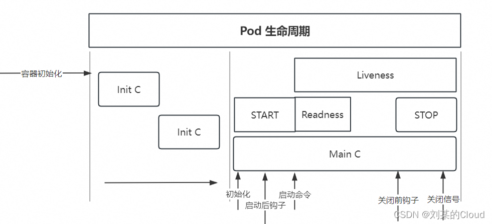 <span style='color:red;'>Kubernetes</span>-容器<span style='color:red;'>的</span><span style='color:red;'>生命</span><span style='color:red;'>周期</span>（init容器、健康检查<span style='color:red;'>探针</span>、<span style='color:red;'>钩子</span>）