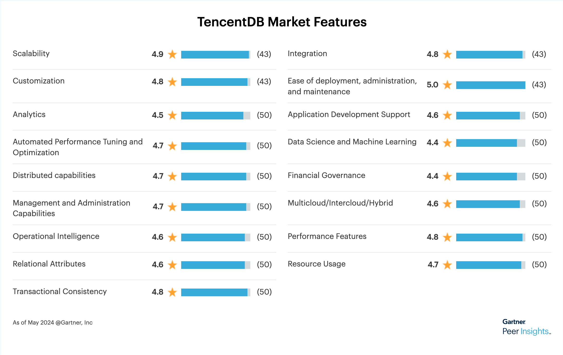 腾讯云入选gartner®亚太区云数据库管理系统客户之声 客户之选” Csdnnet