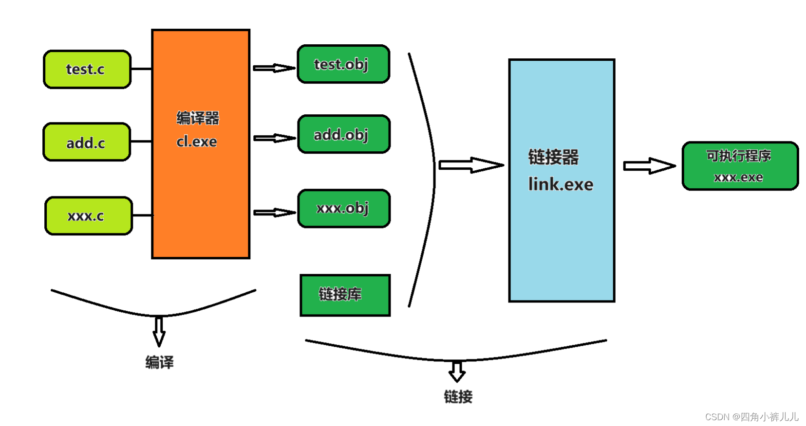 <span style='color:red;'>初</span><span style='color:red;'>识</span>编译和<span style='color:red;'>链</span>接（C语言）