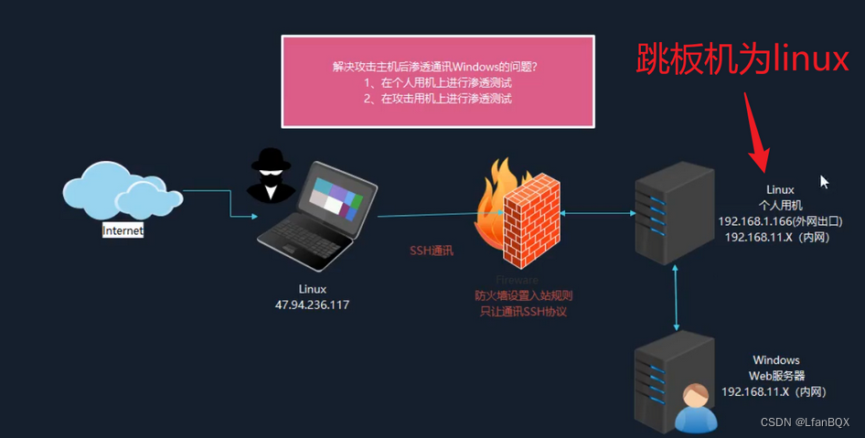 内网安全【4】SSH隧道技术