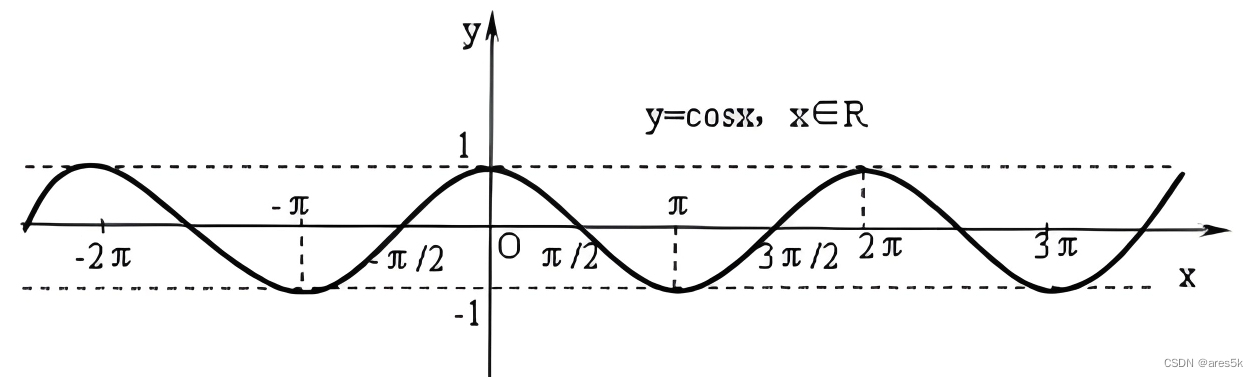 余弦函数图像