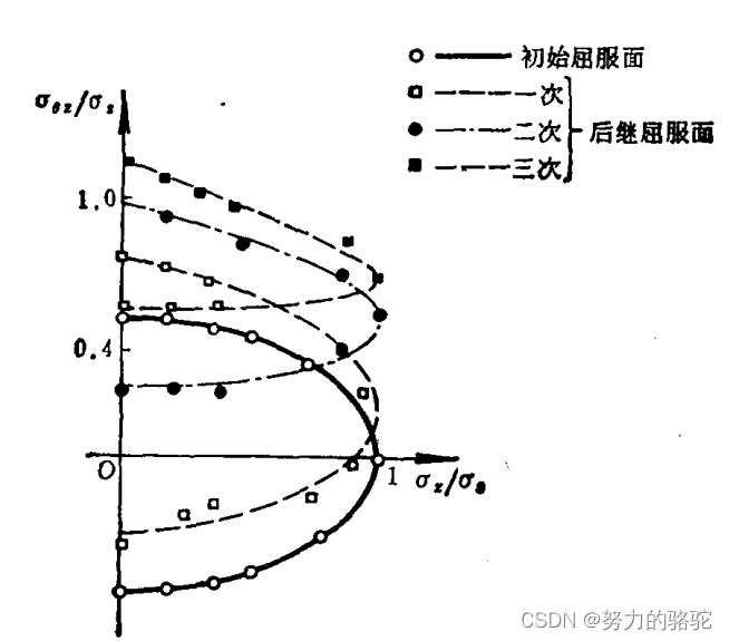 【小呆的力学笔记】弹塑性力学的初步认知六：后继屈服条件