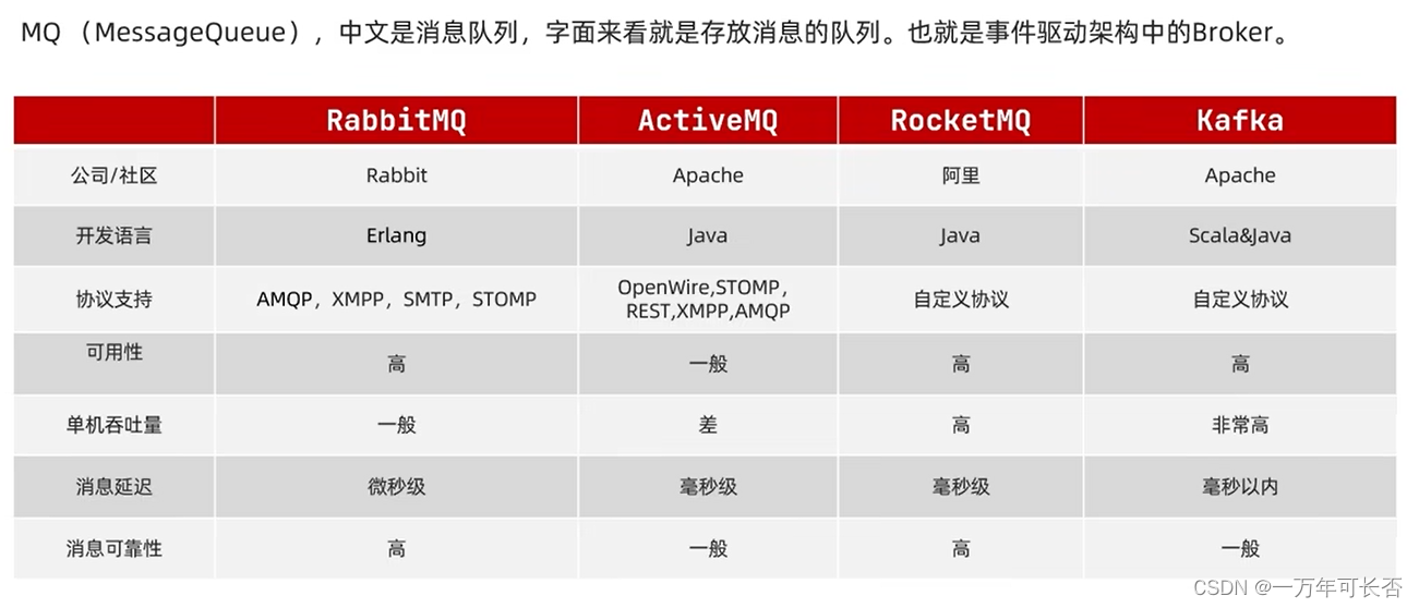 微服务技术栈SpringCloud+RabbitMQ+Docker+Redis+搜索+分布式（四）：消息队列MQ