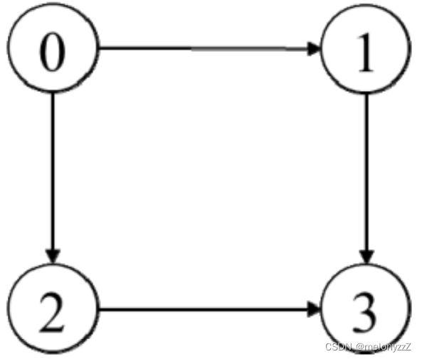 《剑指 Offer》专项突破版 - 面试题 110 : 所有路径（C++ 实现）