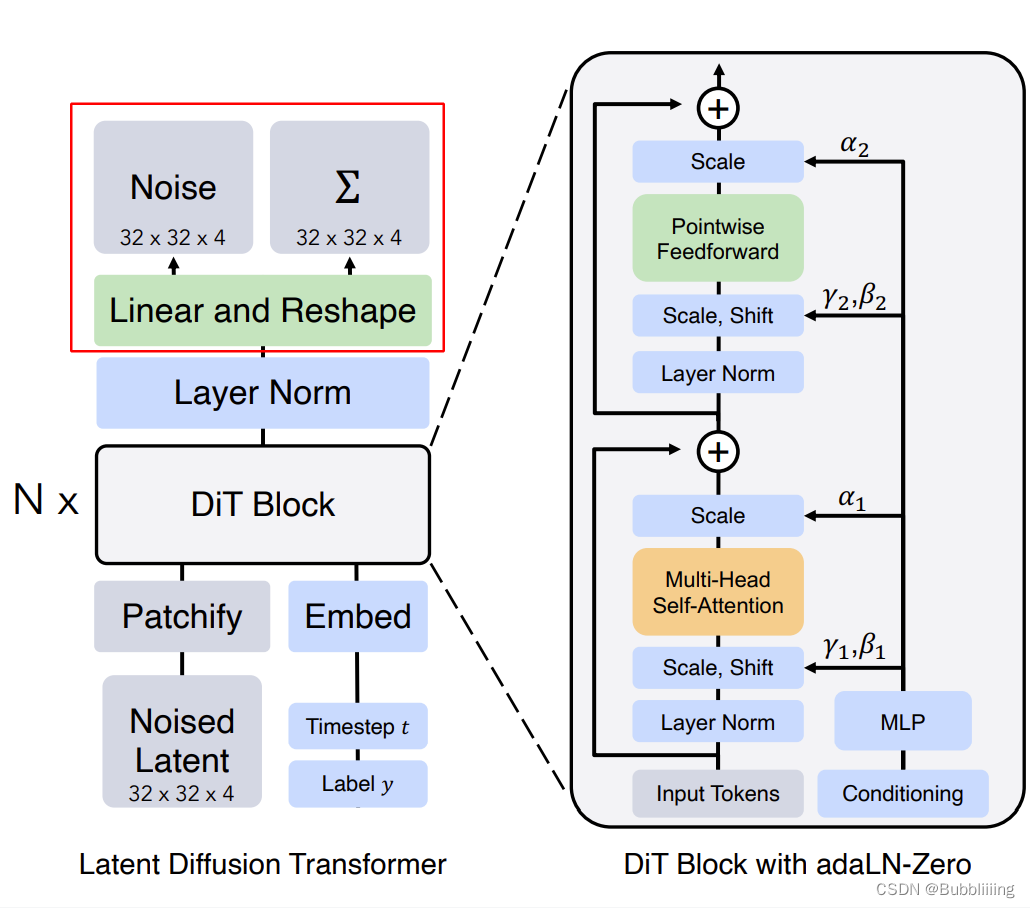 AIGC专栏9——Scalable Diffusion Models with Transformers （DiT）结构解析