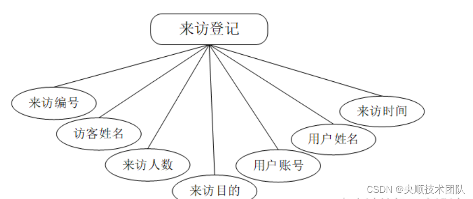 图4-7来访登记实体属性图