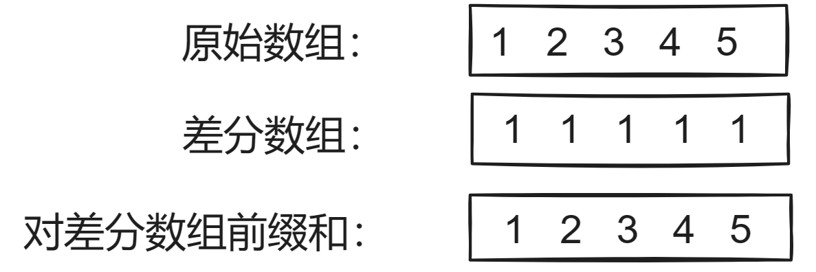 【p3128、LQB14I砍树】树上差分