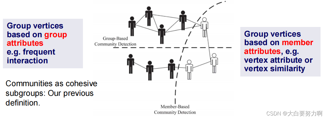 Communities based on Vertex Attributes