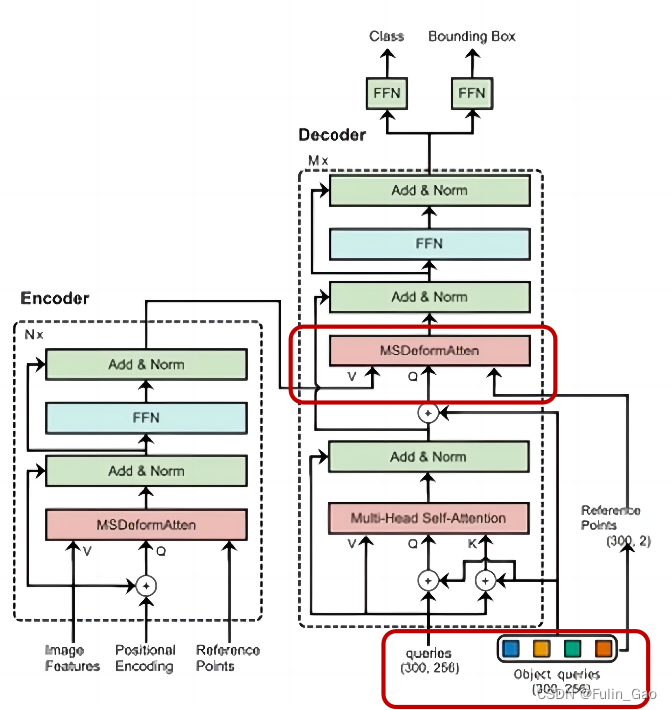 【目标检测】Deformable DETR