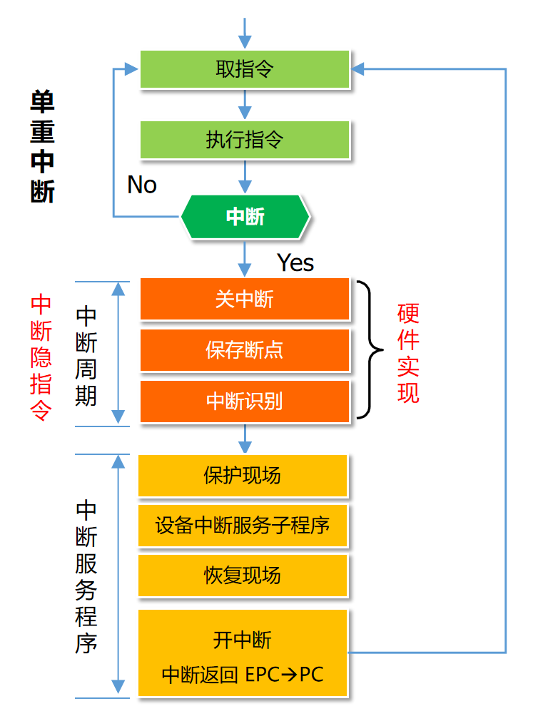 计算机组成原理·考点知识点整理