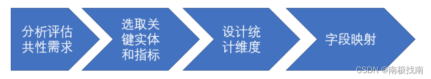 银行数据仓库体系实践（10）--汇总指标层和集市模型设计