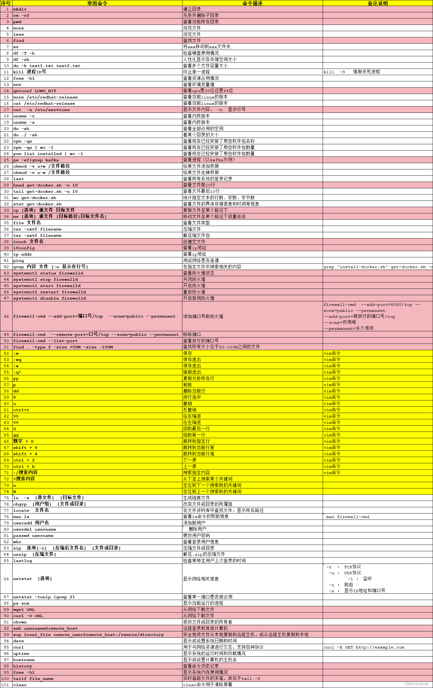 【Linux001】centos常用命令总结总结（已更新）