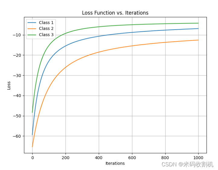 【python】python葡萄酒数据集—分类建模与分析（源码+数据集）【独一无二】