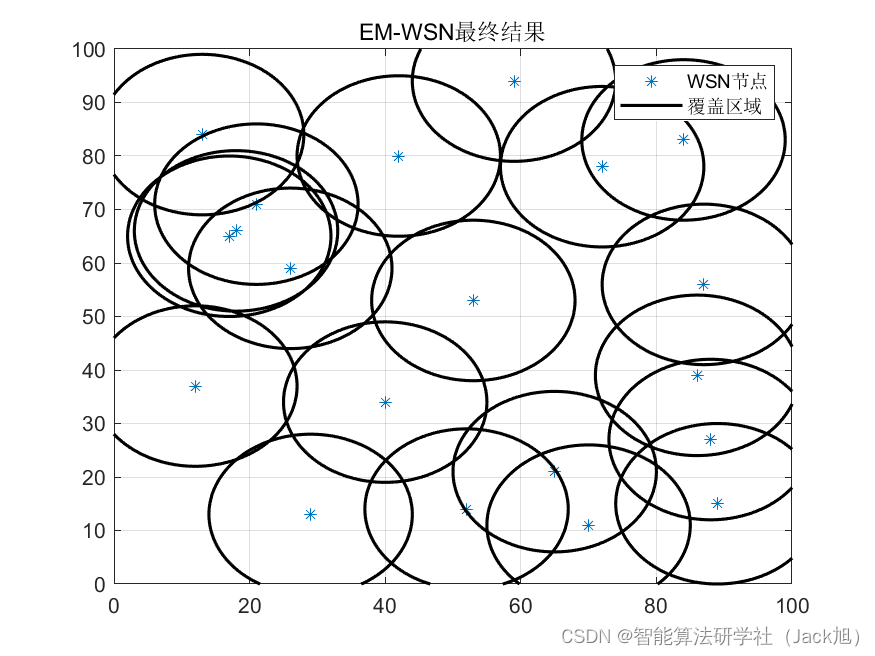 智能优化算法应用：基于类电磁机制算法无线传感器网络(WSN)覆盖优化 - 附代码