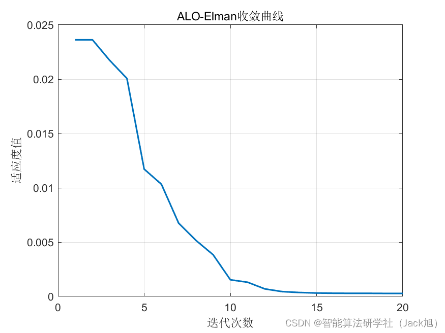 基于蚁狮算法优化的Elman神经网络数据预测 - 附代码