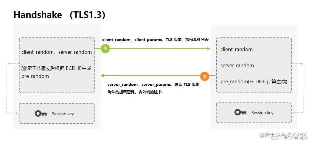 TLS握手流程分析