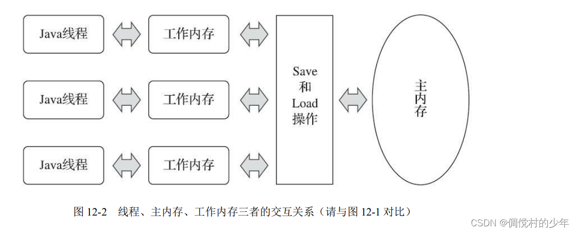 第十二章 Java内存模型与线程（一）