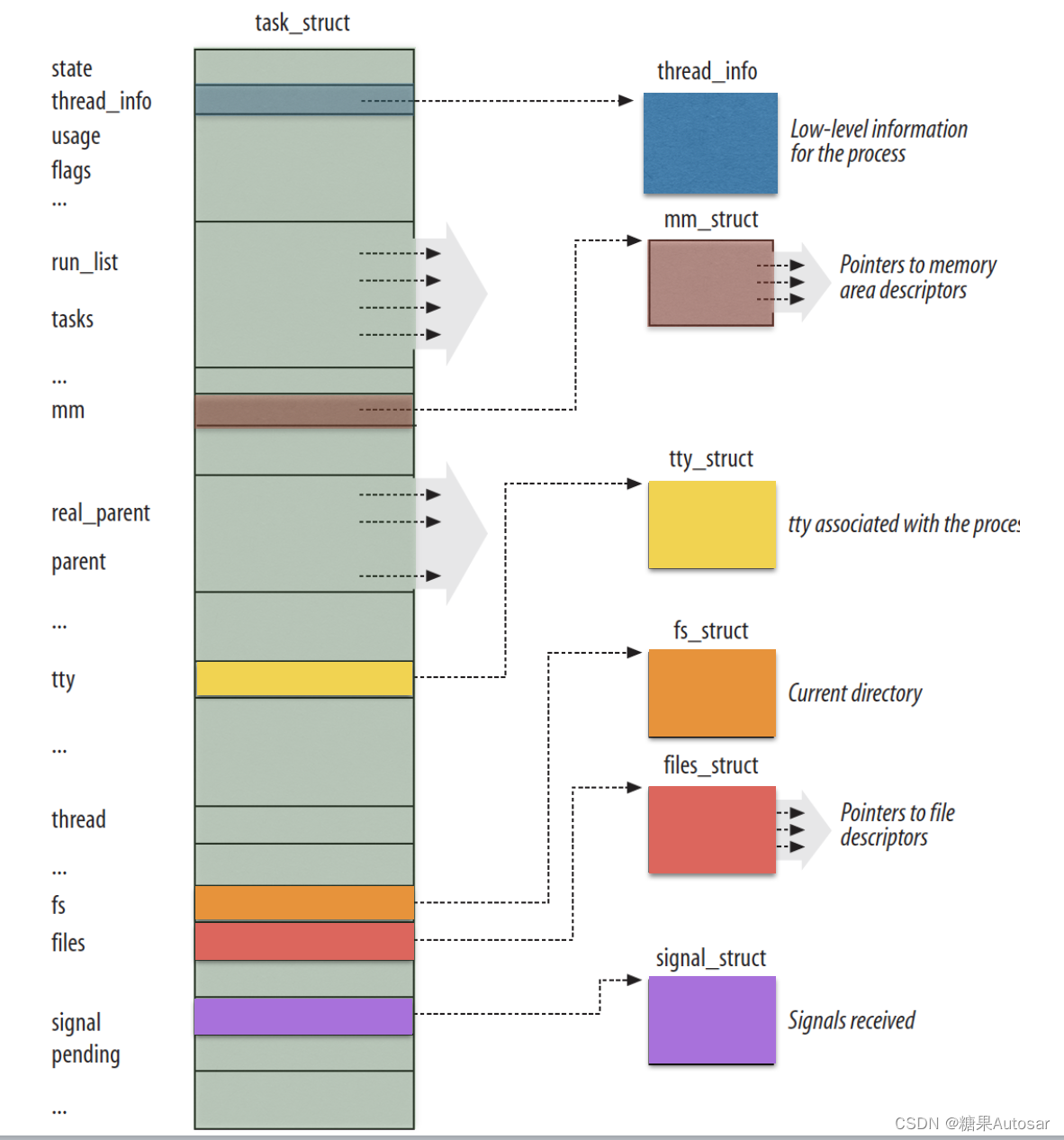 【linux软件基础知识】与调度相关的进程描述符