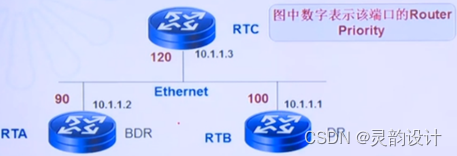 学习笔记——动态路由——OSPF（OSPF状态机、DR\BDR选举）