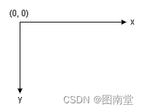 GDI+默认坐标系