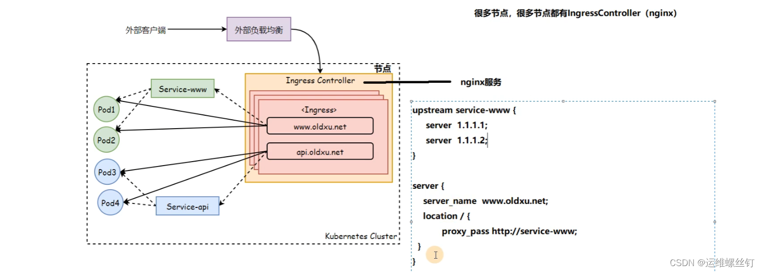 <span style='color:red;'>kubernetes</span>负载均衡资源-<span style='color:red;'>Ingress</span>