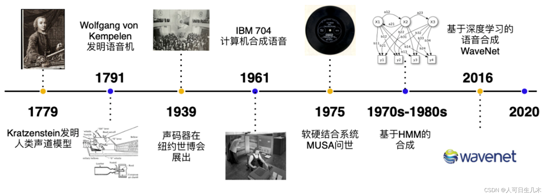 语音合成技术简介