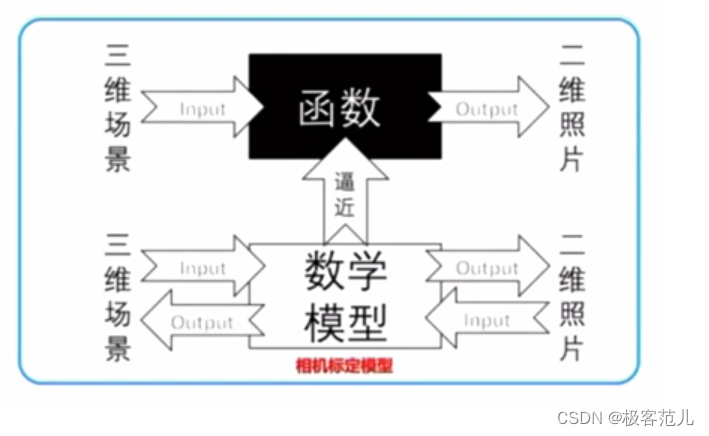 单目相机标定理论及张正友标定法总结