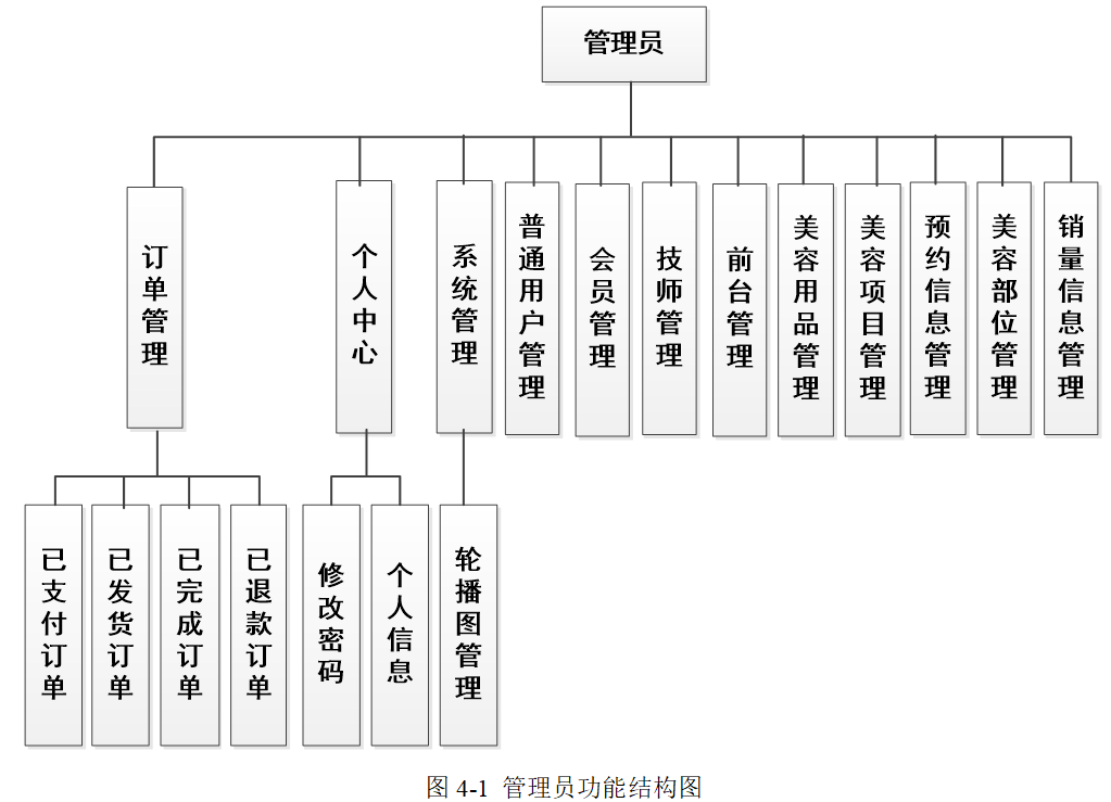 基于springboot实现美容院管理系统项目【项目源码+论文说明】