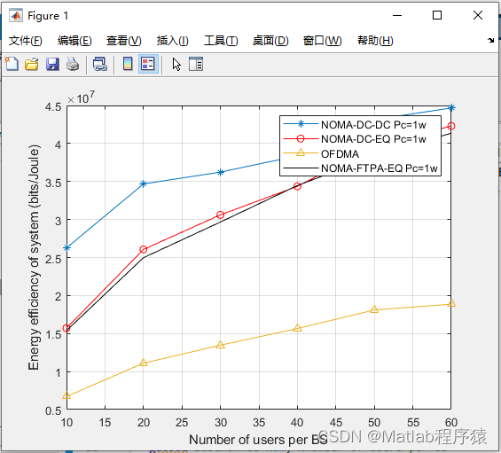 【<span style='color:red;'>MATLAB</span>源码-第137期】<span style='color:red;'>基于</span><span style='color:red;'>matlab</span>的NOMA<span style='color:red;'>系统</span>和OFDMA<span style='color:red;'>系统</span>对比<span style='color:red;'>仿真</span>。