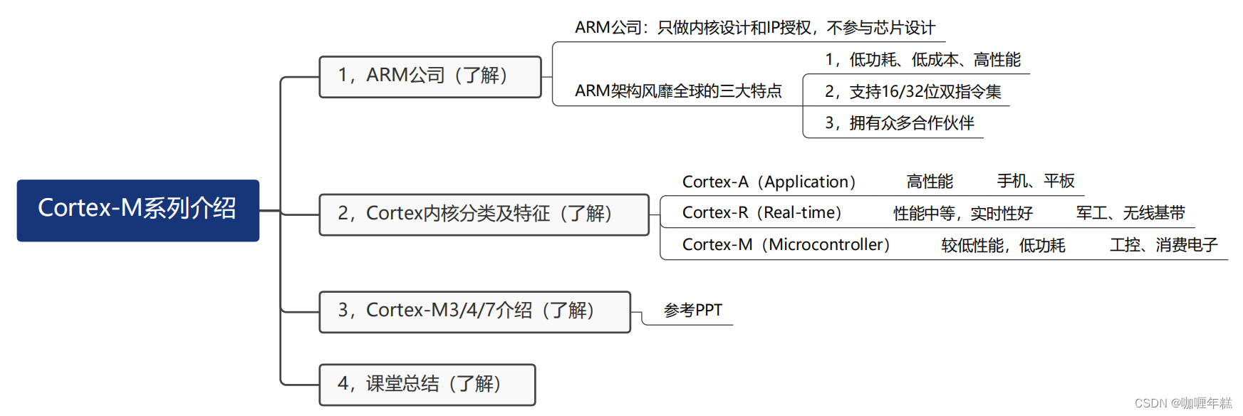 【正点原子STM32】Cortex-M系列介绍(ARM、Cortex、DMIPS/MHz和CoreMark/MHz*)