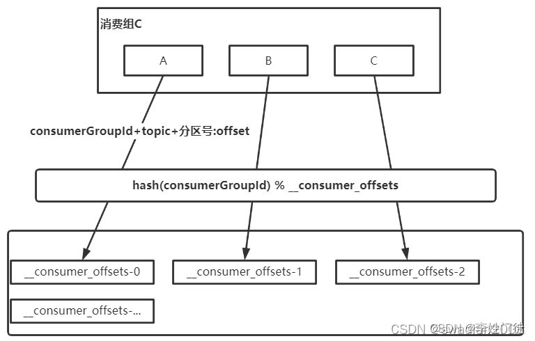 KAFKA高可用架构涉及常用功能整理