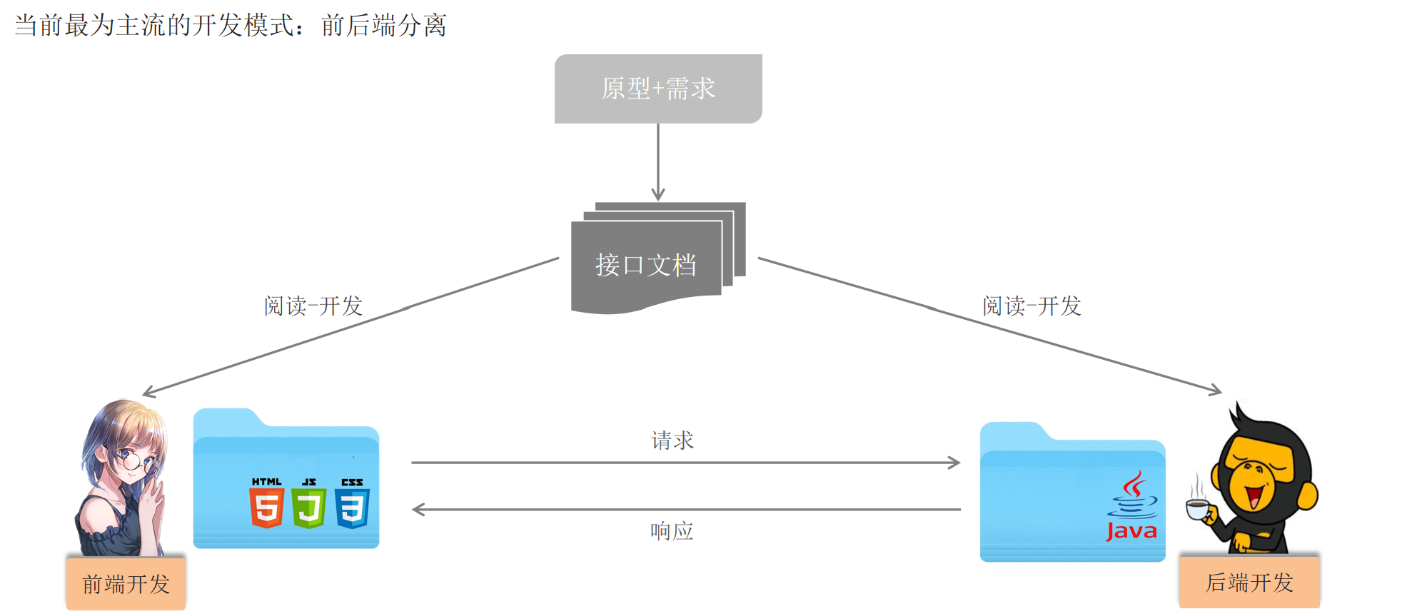 JavaWeb后端——HTTP协议/Tomcat