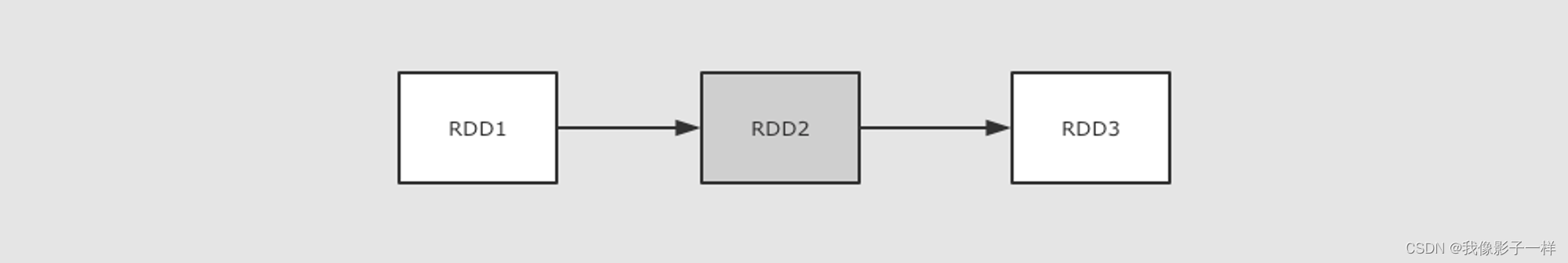 深入了解 RDD